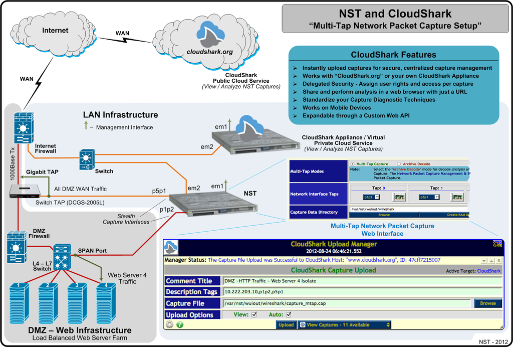 NST & CloudShark: Multi-Tap Network Packet Capture Setup