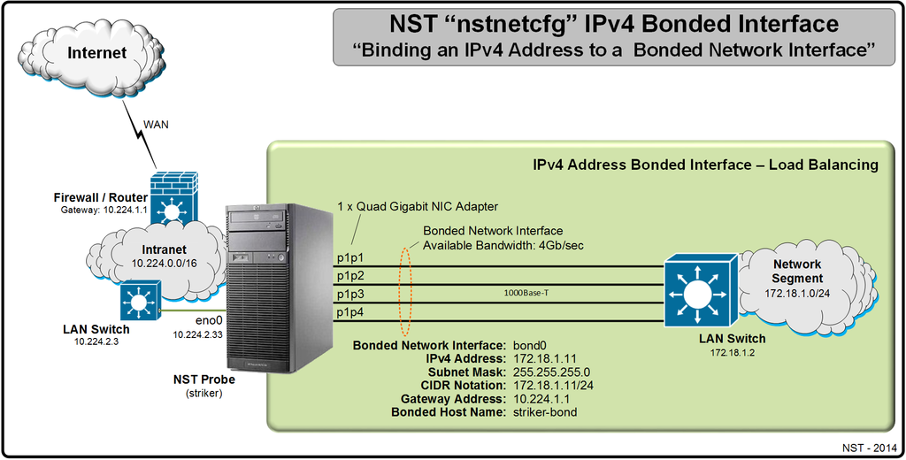Binding an IPv4 Address to a 'Bonded' Network Interface Using "nstnetcfg"